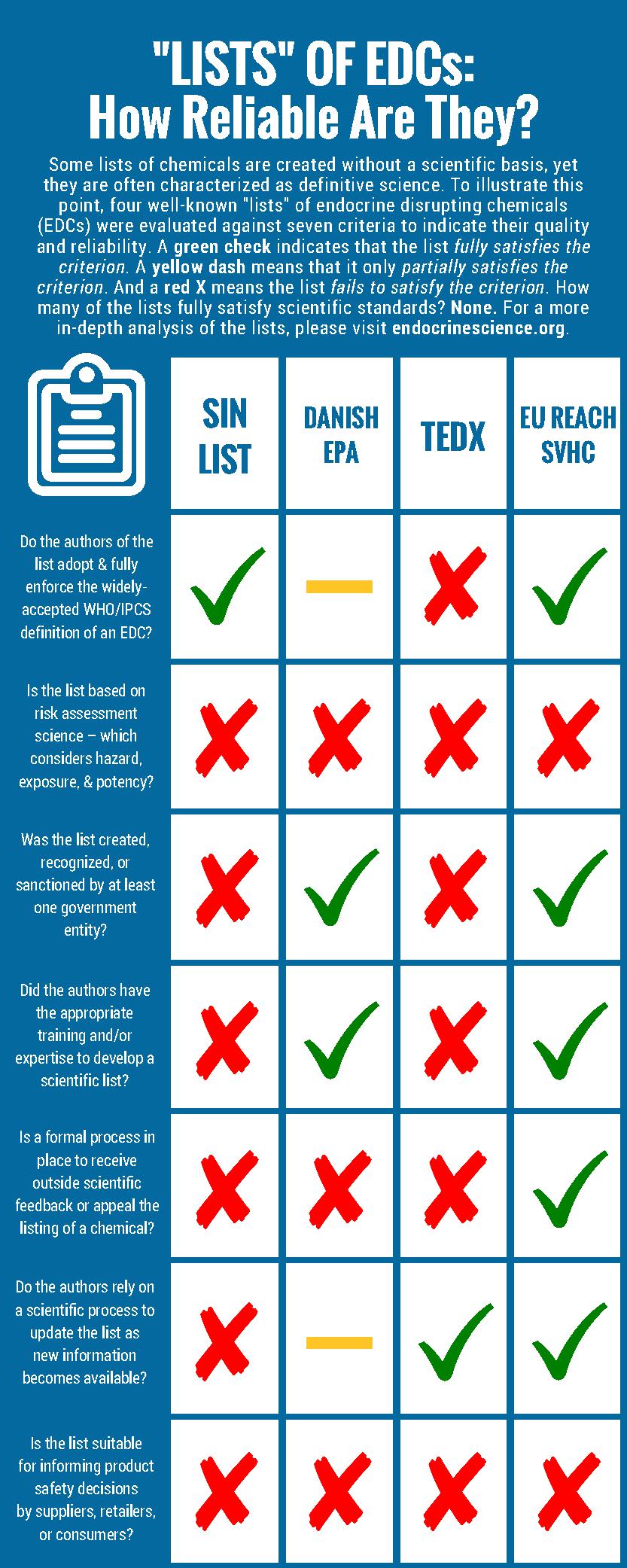 Lists of EDCs – How Reliable Are They – TEDX, SIN, Danish EPA, EU REACH SVCH